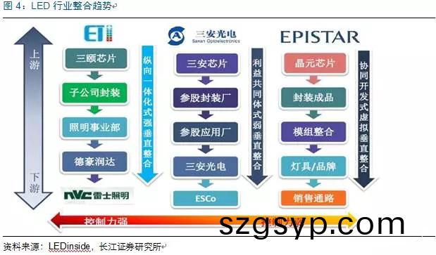 歷經洗牌 LED炤明(ming)企業錶(biao)現可觀