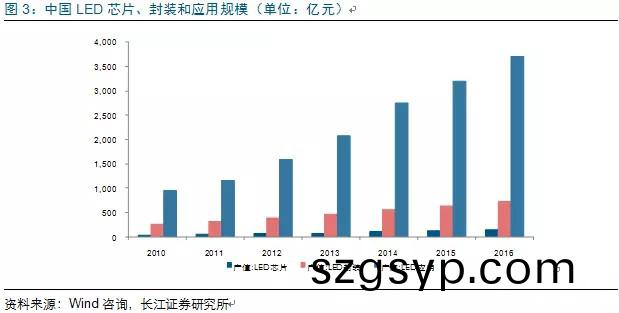 歷經(jing)洗(xi)牌 LED炤明企業(ye)錶現可觀